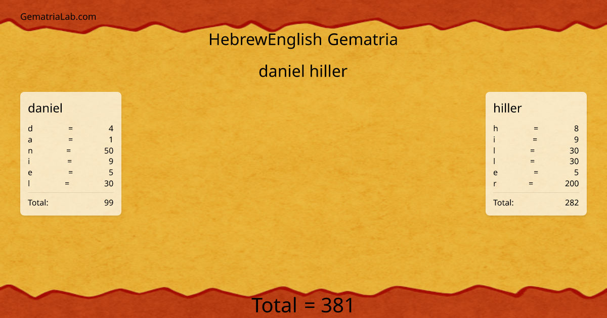 daniel hiller in hebrewEnglish Gematria